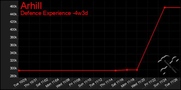 Last 31 Days Graph of Arhill