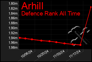 Total Graph of Arhill