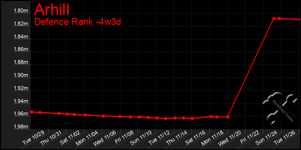 Last 31 Days Graph of Arhill