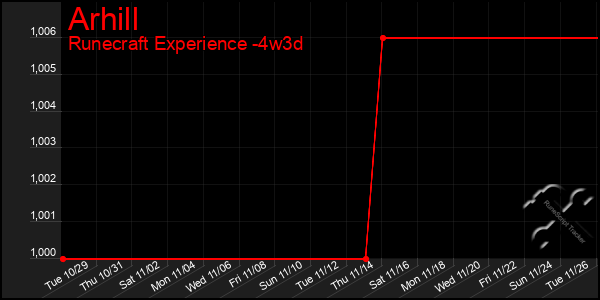 Last 31 Days Graph of Arhill