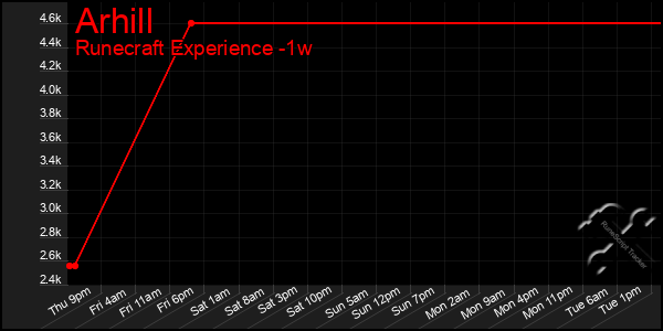 Last 7 Days Graph of Arhill