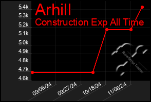 Total Graph of Arhill