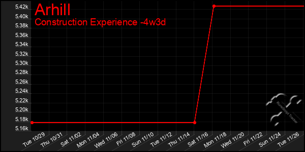 Last 31 Days Graph of Arhill