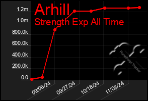 Total Graph of Arhill