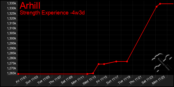 Last 31 Days Graph of Arhill