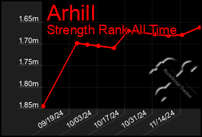 Total Graph of Arhill