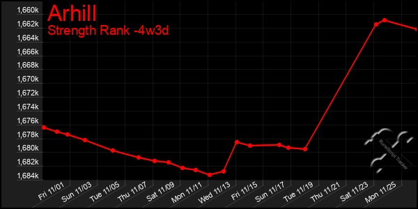 Last 31 Days Graph of Arhill