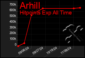 Total Graph of Arhill