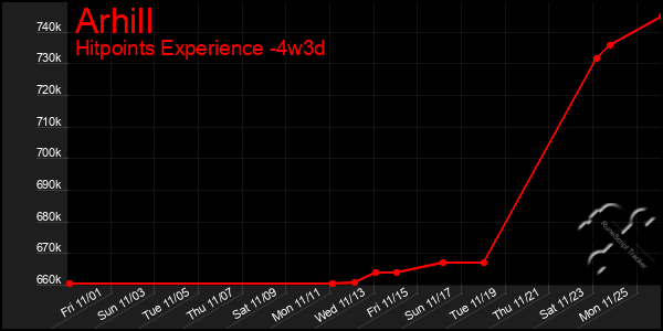 Last 31 Days Graph of Arhill