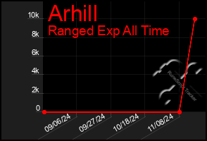 Total Graph of Arhill