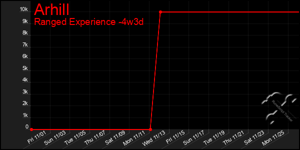 Last 31 Days Graph of Arhill