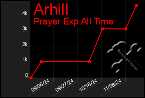 Total Graph of Arhill