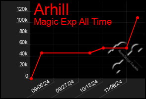 Total Graph of Arhill