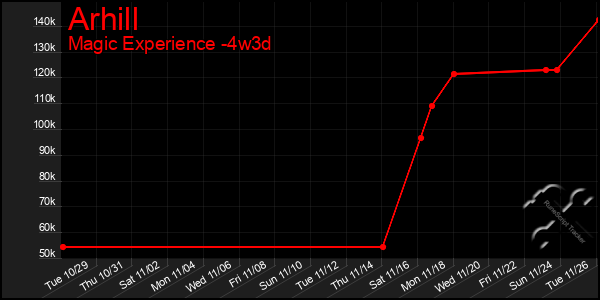 Last 31 Days Graph of Arhill