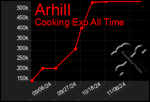 Total Graph of Arhill