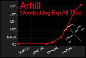 Total Graph of Arhill