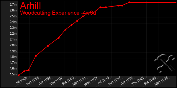 Last 31 Days Graph of Arhill