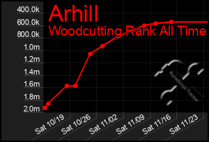 Total Graph of Arhill