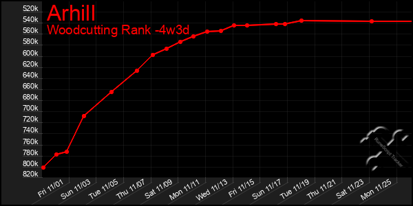 Last 31 Days Graph of Arhill