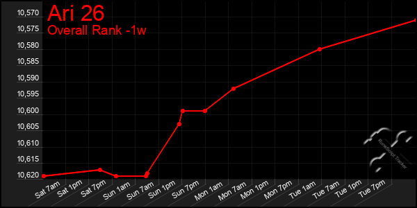 1 Week Graph of Ari 26