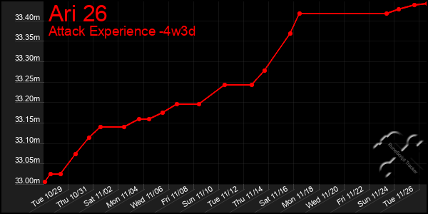 Last 31 Days Graph of Ari 26