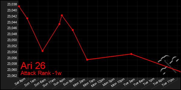 Last 7 Days Graph of Ari 26