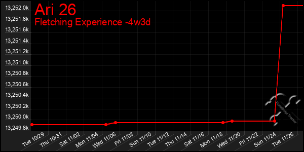 Last 31 Days Graph of Ari 26