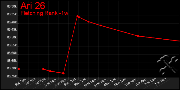 Last 7 Days Graph of Ari 26