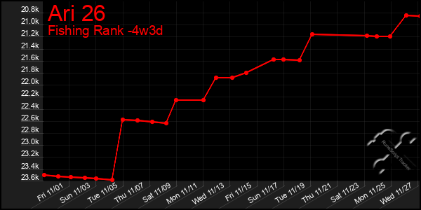 Last 31 Days Graph of Ari 26