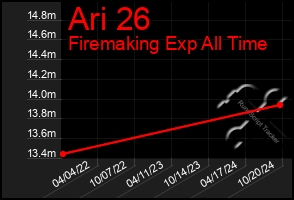 Total Graph of Ari 26