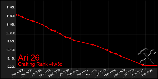 Last 31 Days Graph of Ari 26