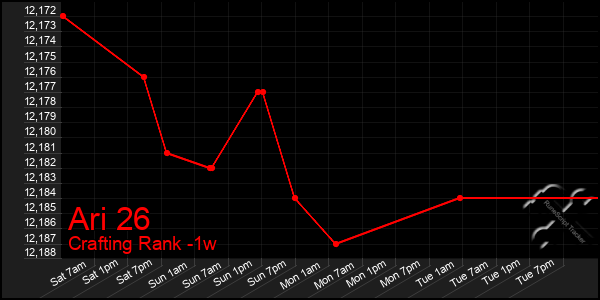 Last 7 Days Graph of Ari 26