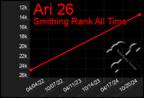 Total Graph of Ari 26