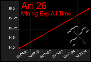 Total Graph of Ari 26