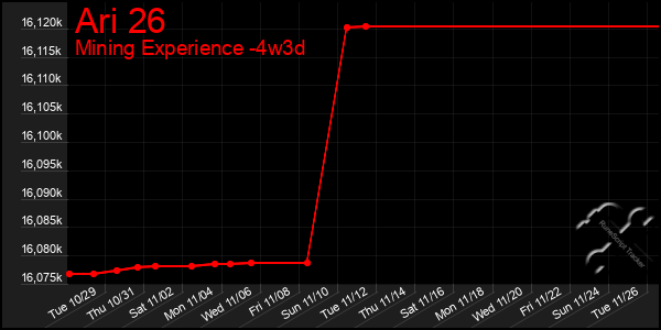 Last 31 Days Graph of Ari 26