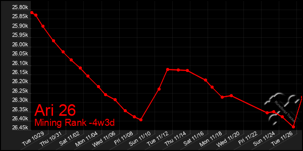 Last 31 Days Graph of Ari 26