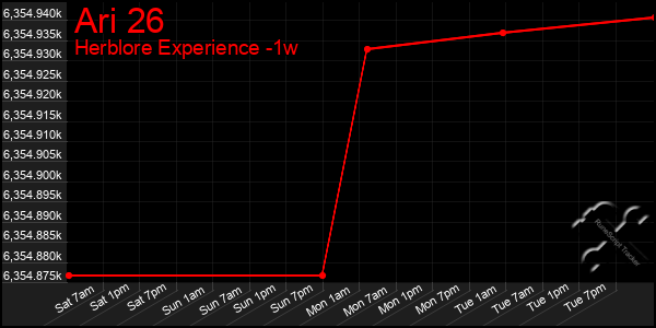 Last 7 Days Graph of Ari 26