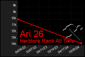 Total Graph of Ari 26