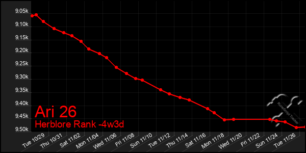 Last 31 Days Graph of Ari 26