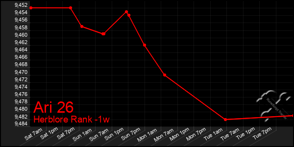 Last 7 Days Graph of Ari 26