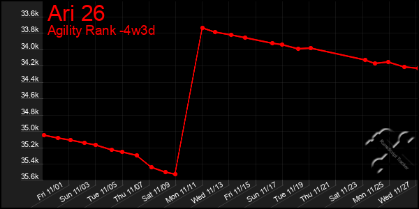 Last 31 Days Graph of Ari 26