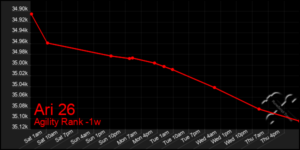 Last 7 Days Graph of Ari 26