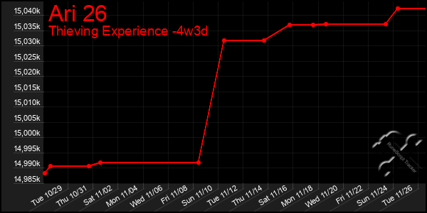 Last 31 Days Graph of Ari 26