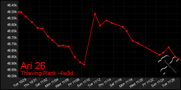 Last 31 Days Graph of Ari 26