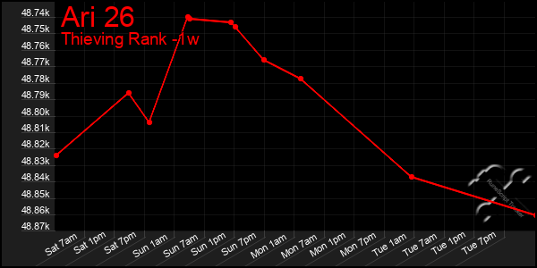 Last 7 Days Graph of Ari 26