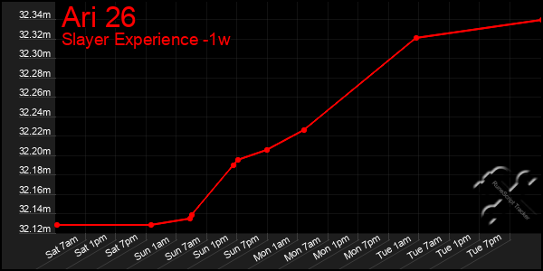 Last 7 Days Graph of Ari 26