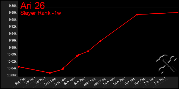 Last 7 Days Graph of Ari 26