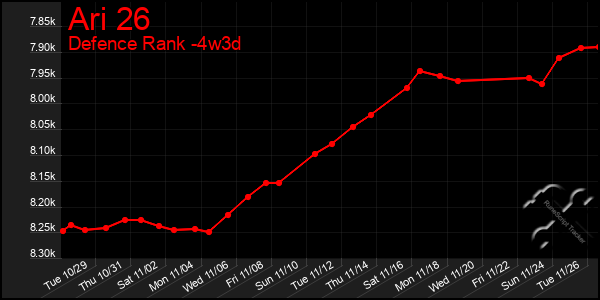 Last 31 Days Graph of Ari 26