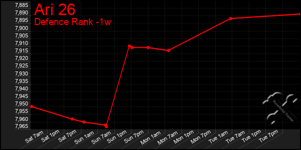 Last 7 Days Graph of Ari 26