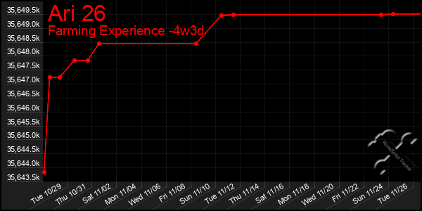 Last 31 Days Graph of Ari 26